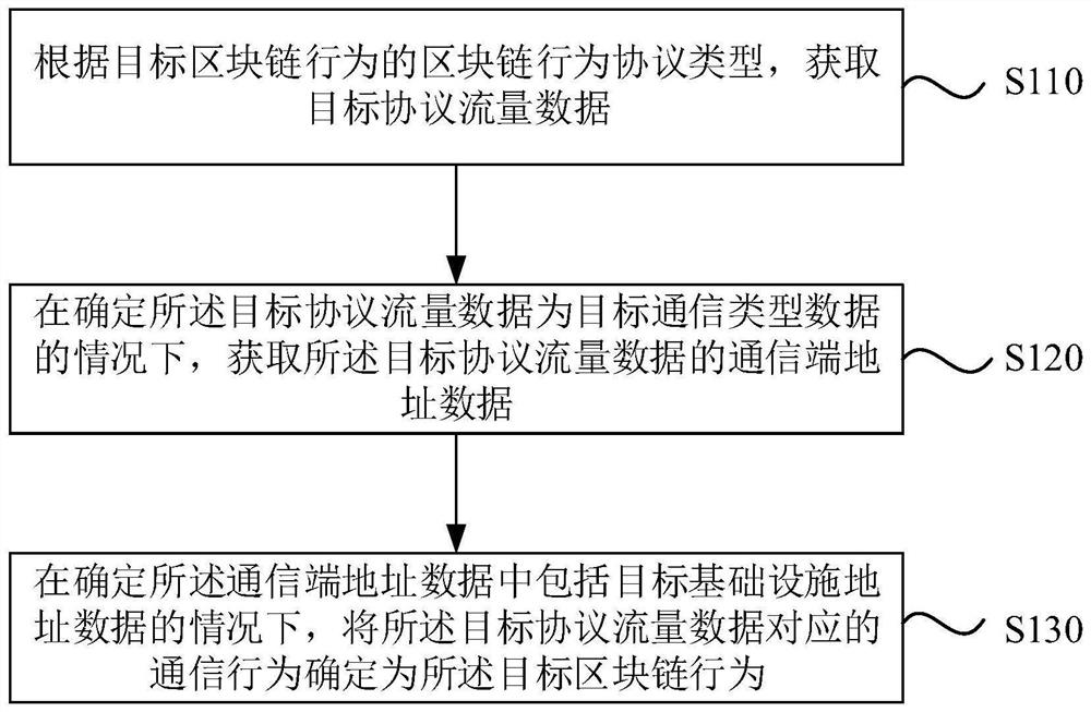 Behavior recognition method and device based on block chain, equipment and storage medium