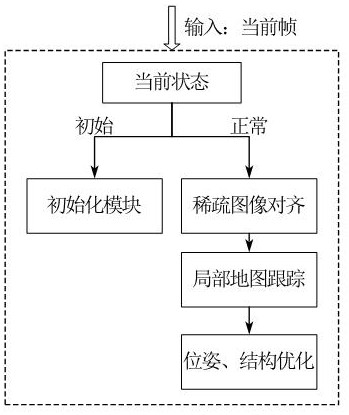 A positioning method of monocular visual odometer