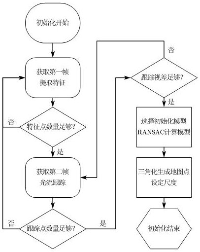 A positioning method of monocular visual odometer