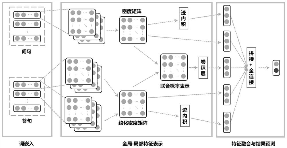 Text question and answer matching system inspired by quantum interference