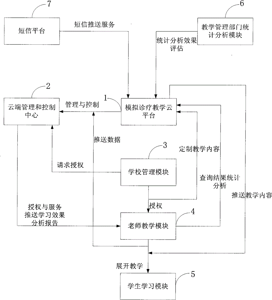 Medical simulation diagnosis and treatment teaching system based on cloud platform