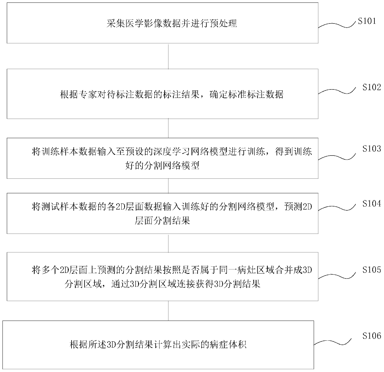 Medical image segmentation method and system based on deep learning, terminal and storage medium