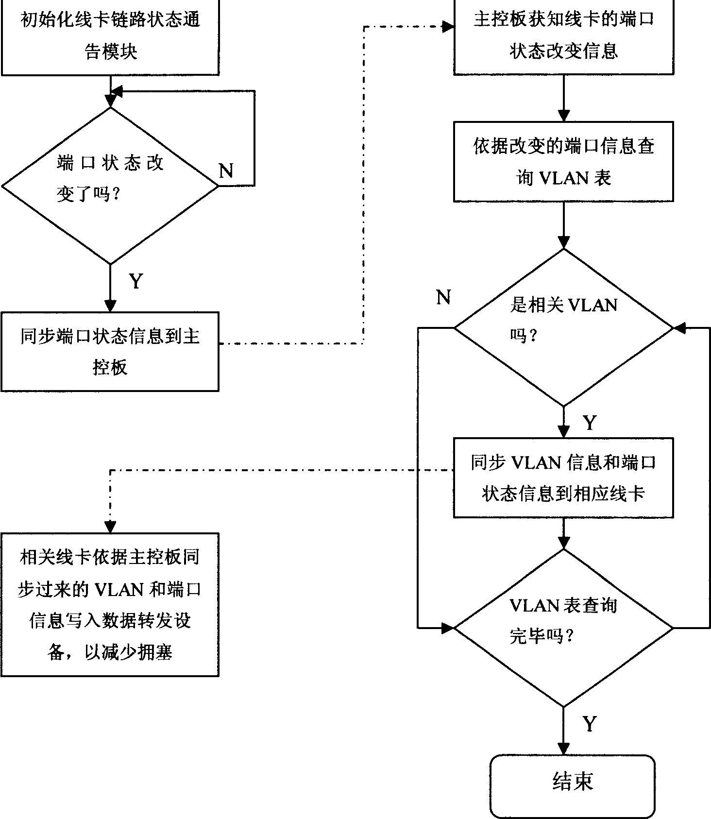 System and method for avoiding network apparatus jamming