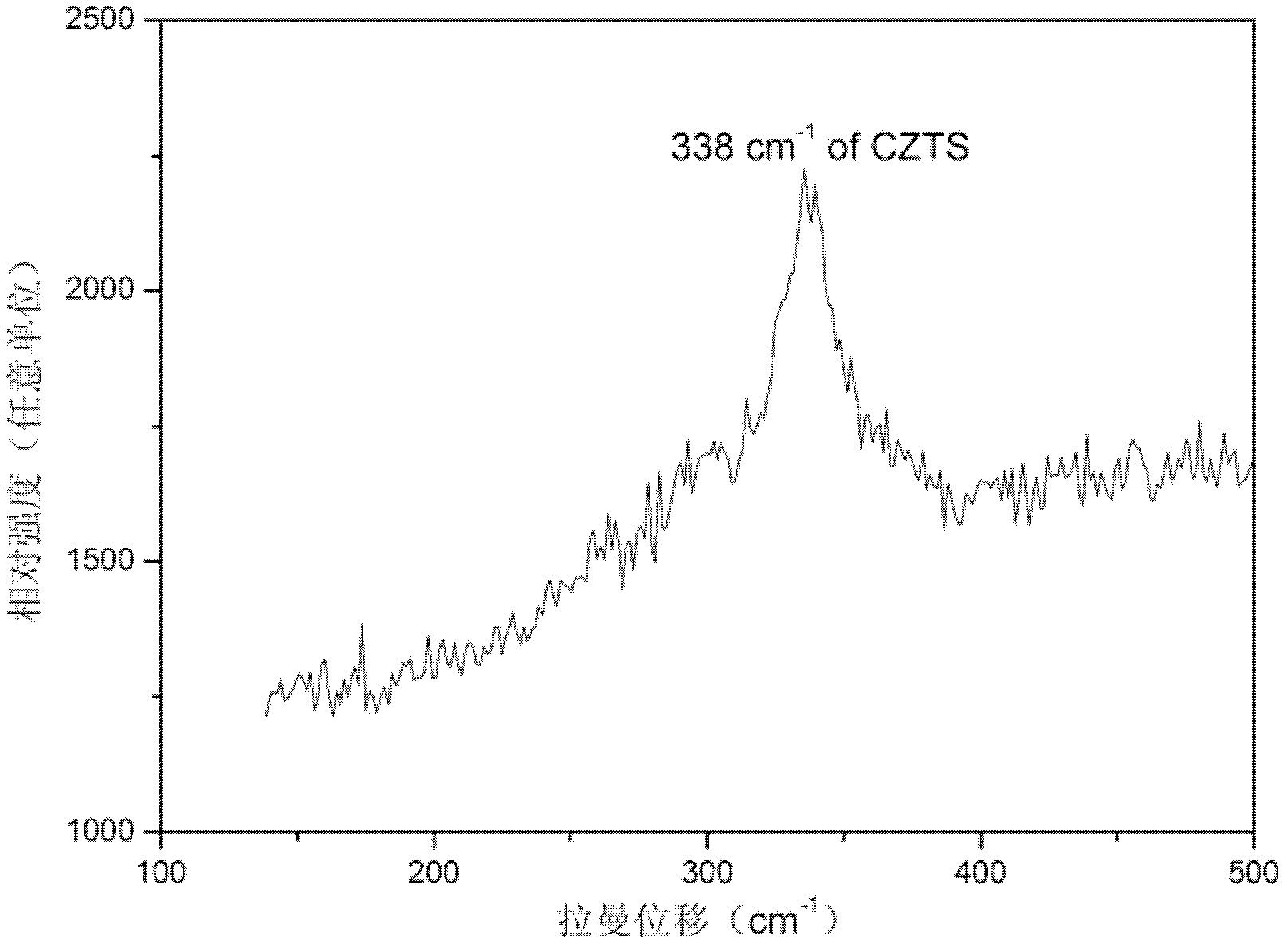 Method for preparing crystal-phase-controllable monodispersed Cu2ZnSnS4 nanocrystalline