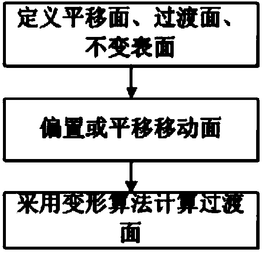 Gap design method used for automobile covering part die