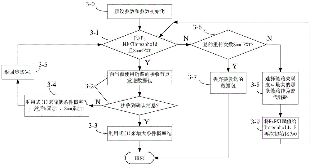 Link retransmission method in wireless sensor network