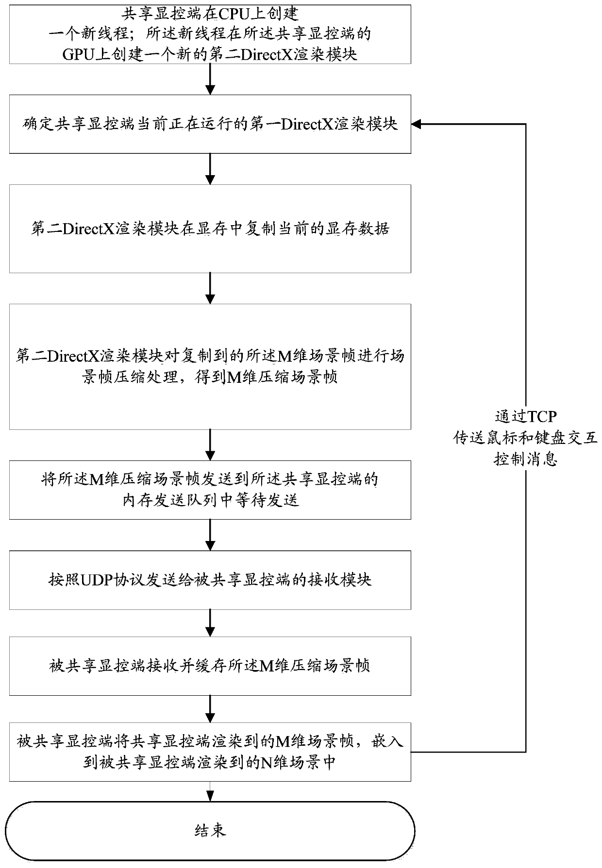 A method for realizing real-time mutual embedding of a two-dimensional scene and a three-dimensional scene