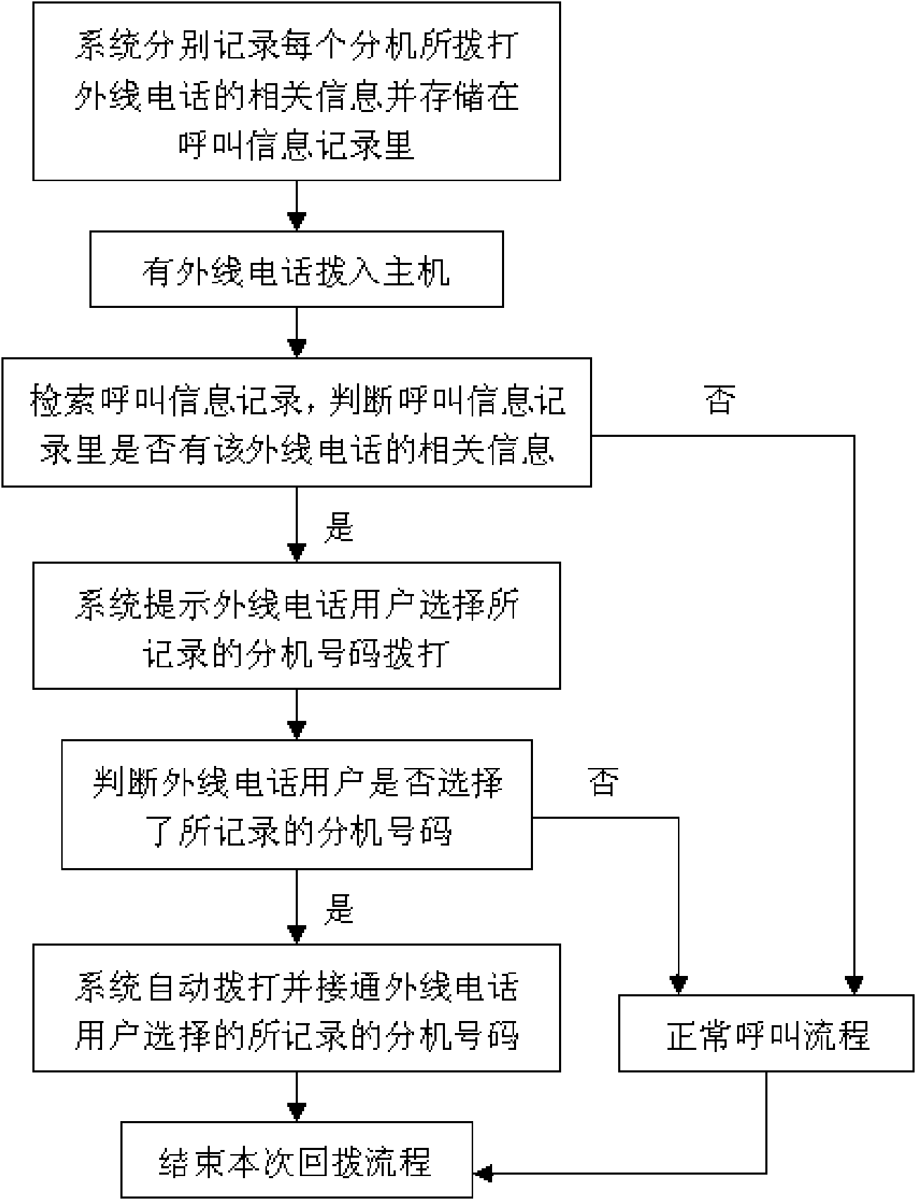 Automatic extension dial-back method and system