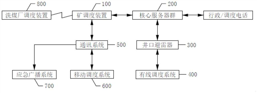 Coal mine production safety intelligent management system