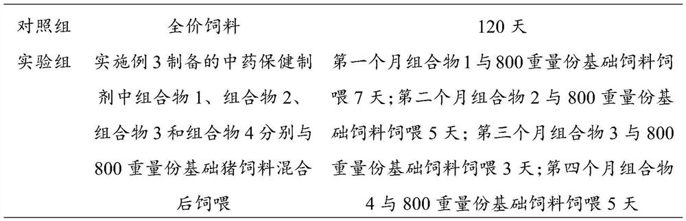 Traditional Chinese medicine health-care preparation and feed for pigs as well as preparation method and application thereof