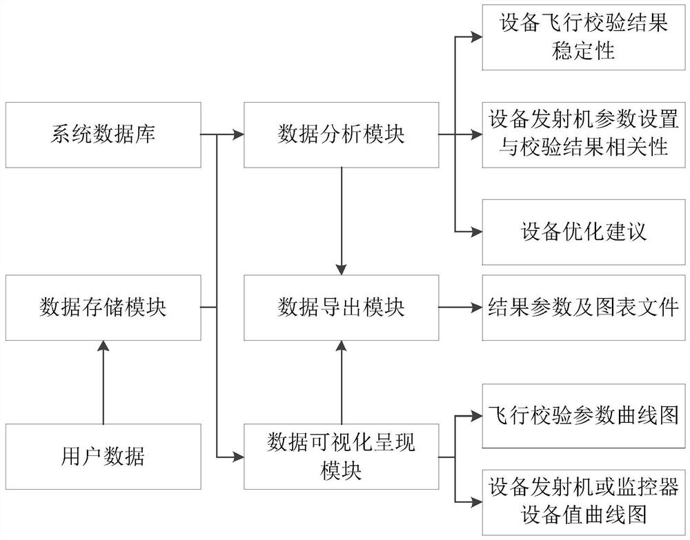 Instrument landing system equipment flight verification result contrastive analysis method and system