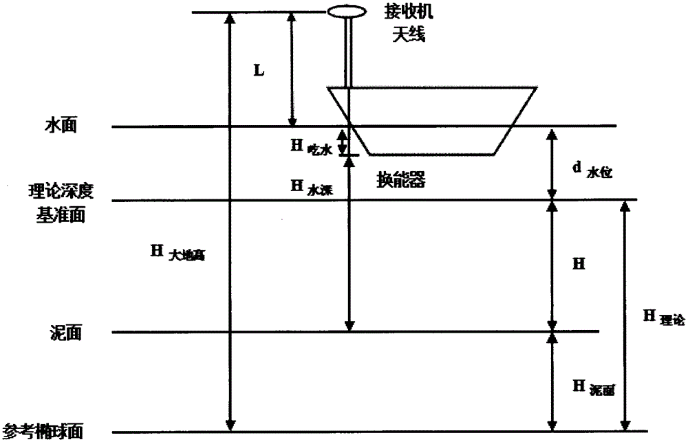 Dynamic precise single-point positioning method for bathymetric survey without tidal observation