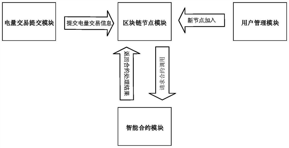 Multi-factor electric quantity transaction matching method and device based on block chain