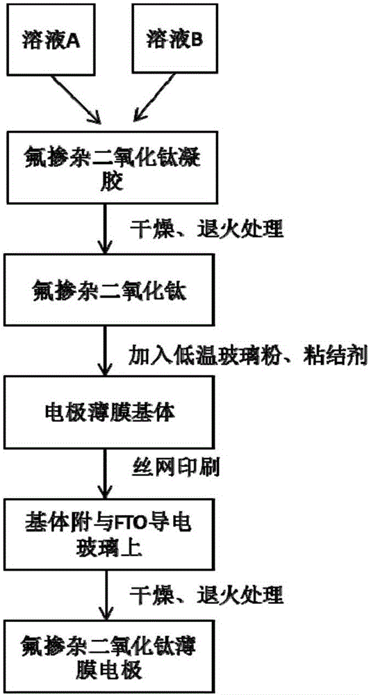 Preparation method of nano oxide thin-film electrode for treating ammonia nitrogen wastewater