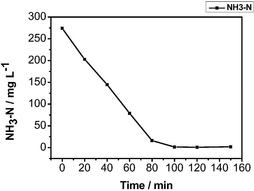 Preparation method of nano oxide thin-film electrode for treating ammonia nitrogen wastewater