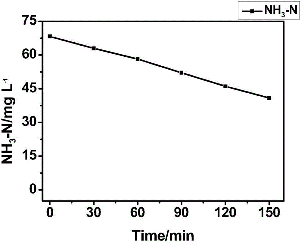 Preparation method of nano oxide thin-film electrode for treating ammonia nitrogen wastewater