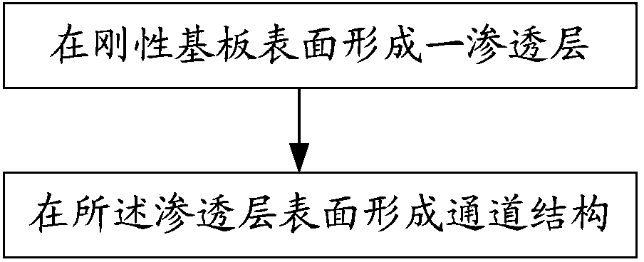 Manufacturing method for rigid substrate and flexible display device and rigid substrate