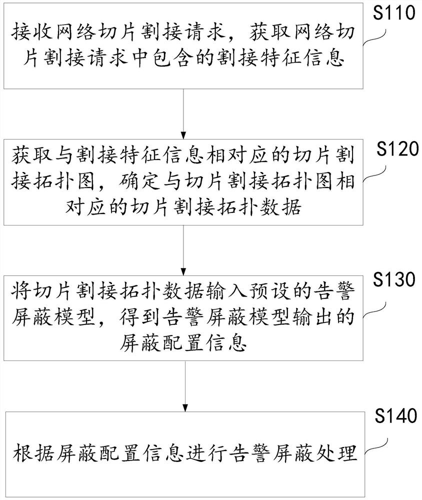 Network slice cutover alarm shielding method and device