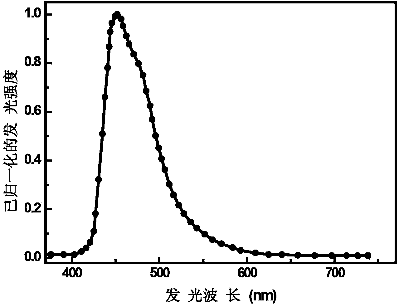 Blue-light organic electrophosphorescent material iridium metal complex, preparation method thereof and organic electroluminescent device