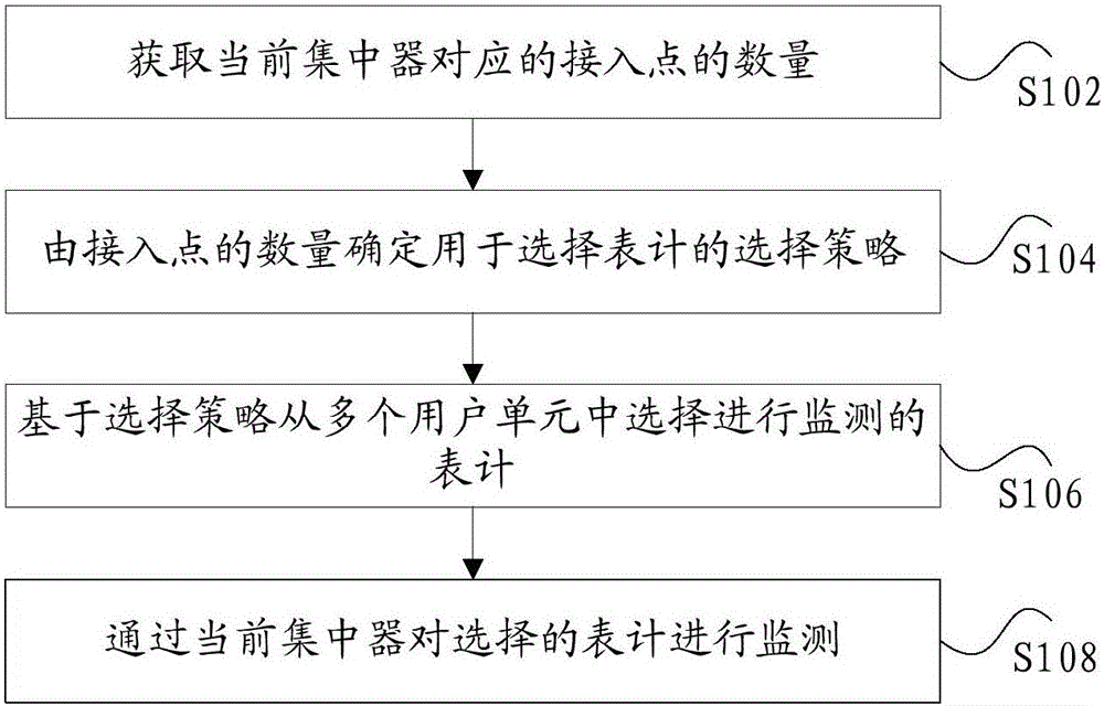 Meter monitoring method and device