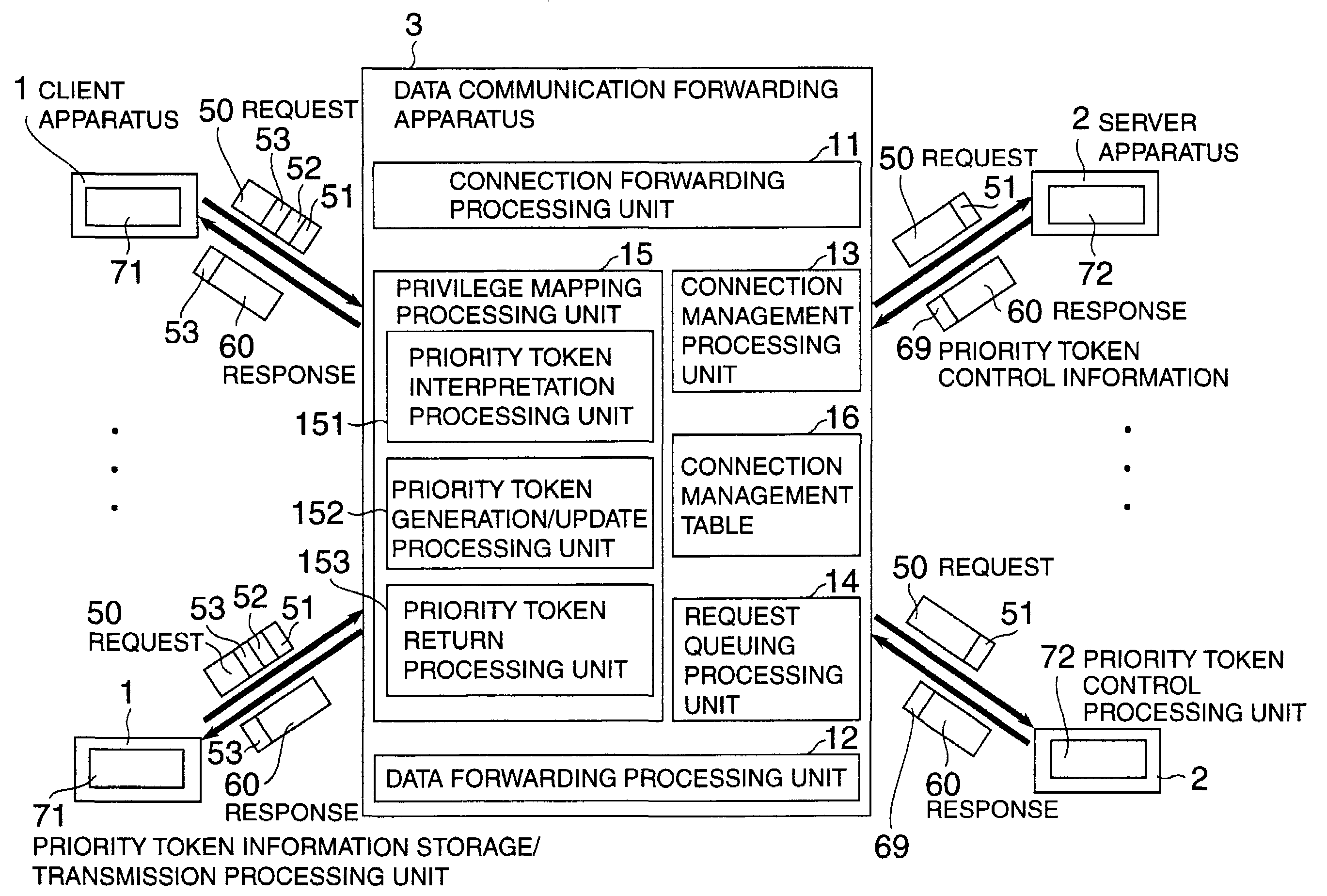 Data communication system using priority queues with wait count information for determining whether to provide services to client requests