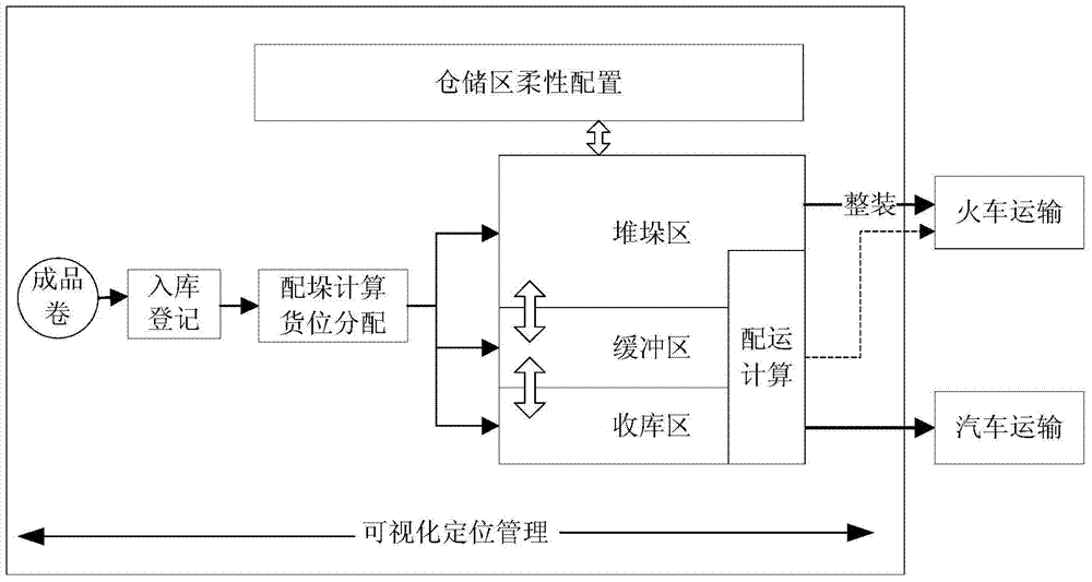 Steel strand finished product storage and distribution system and method