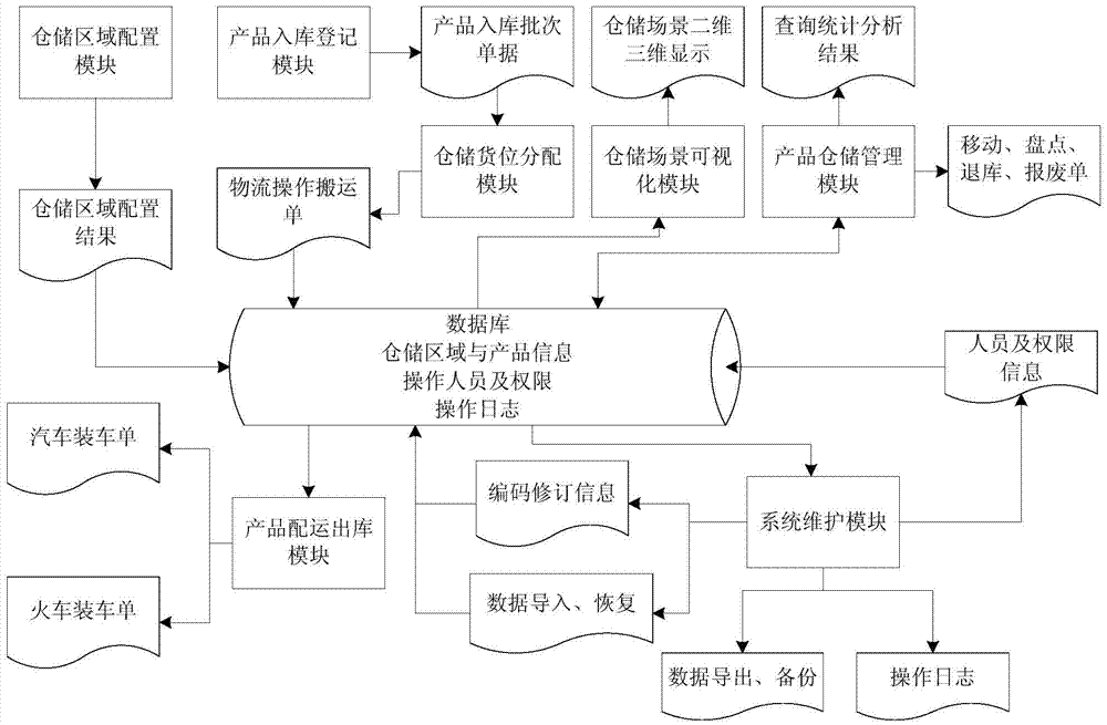 Steel strand finished product storage and distribution system and method