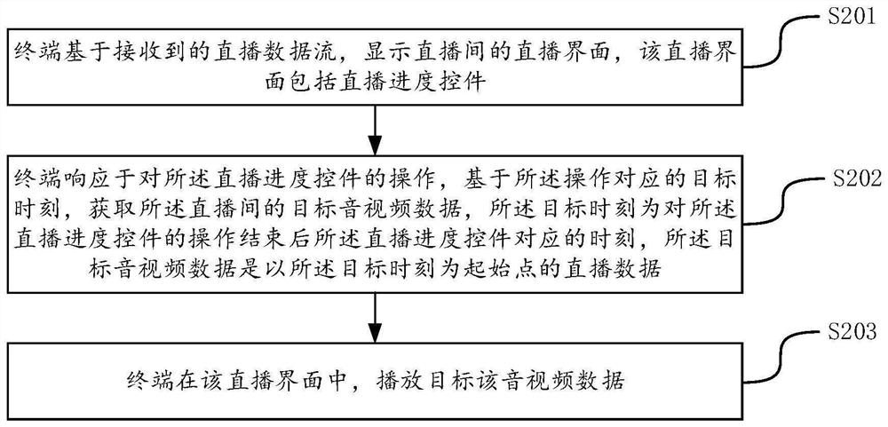 Data processing method and device, terminal, server and storage medium