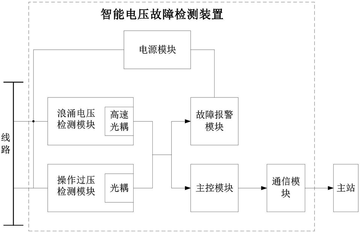 Intelligent voltage fault detecting device