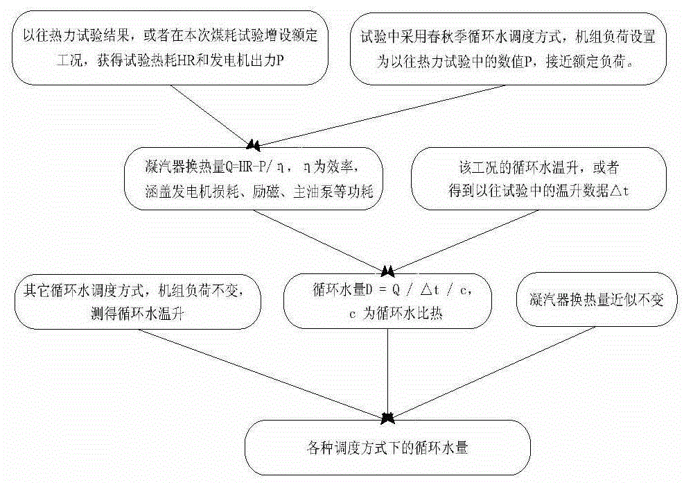 Confirming method for turbine standard backpressure in thermal power generating unit energy consumption assessment and coal consumption check test