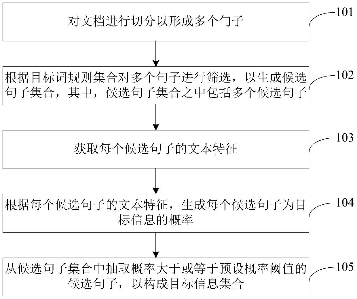 Information extraction method and device and electronic equipment