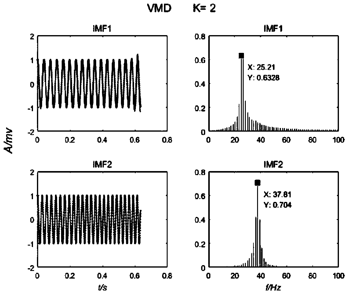 Rolling bearing fault diagnosis method based on VMD-FRFT (Variational Mode Decomposition-Fractional Fourier Transform)