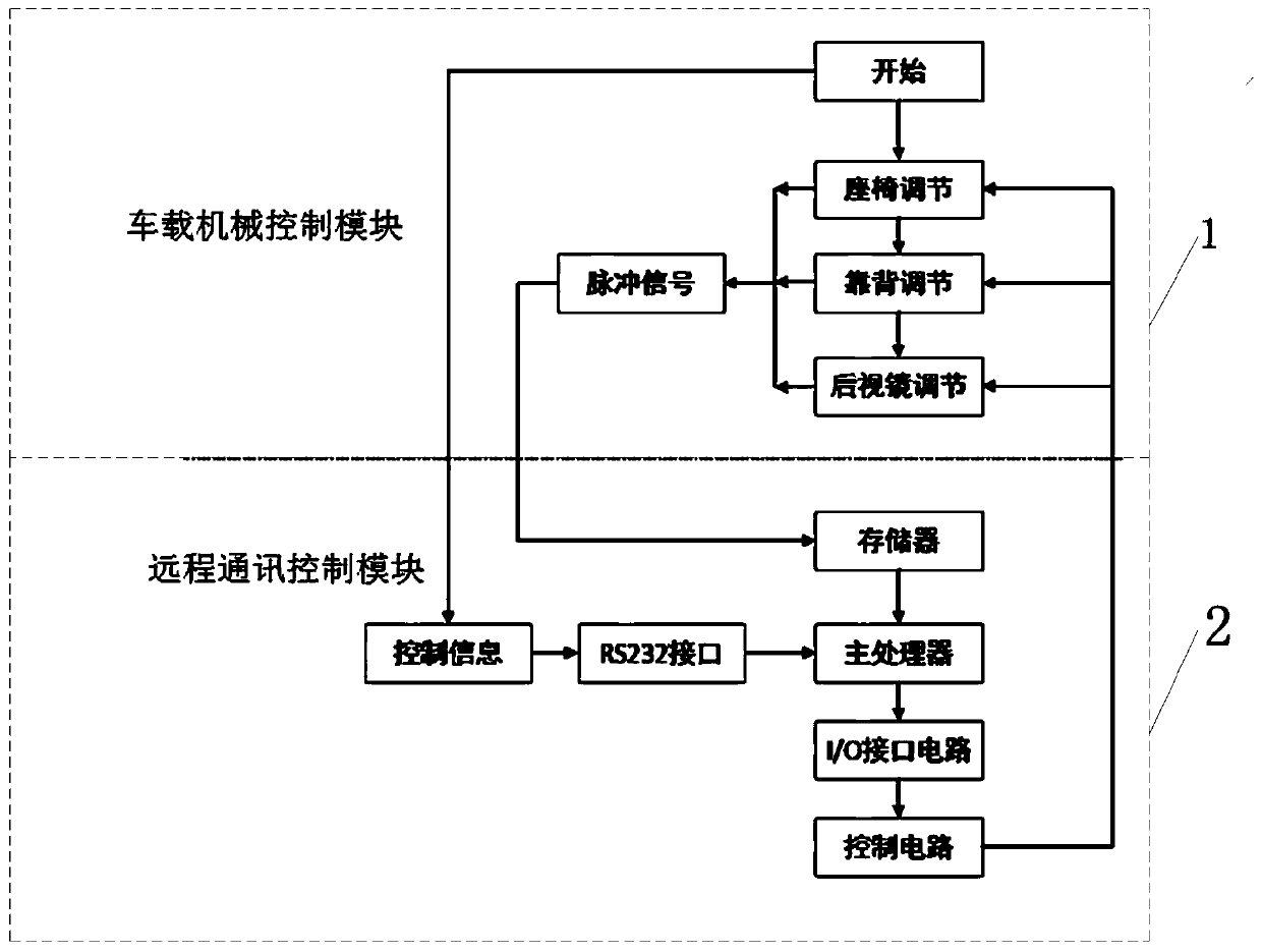 Car seat and mirror intelligent control system and method based on Internet of Vehicles technology