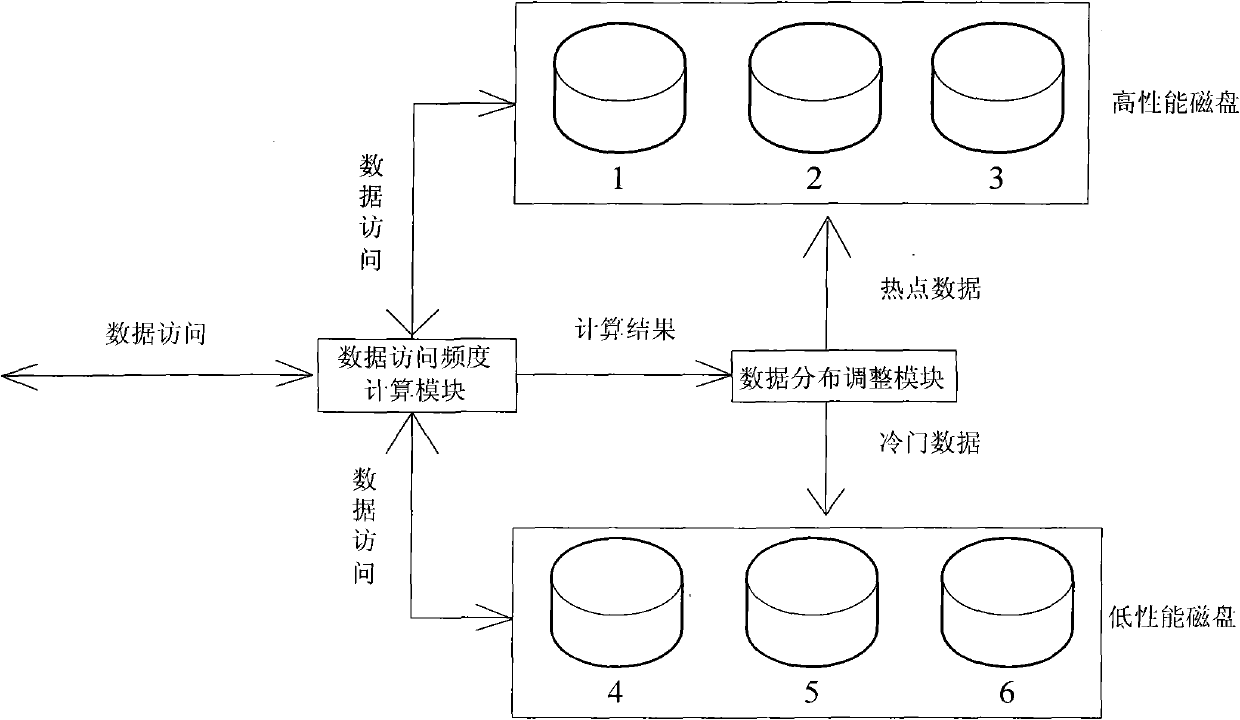 Method for accelerating performance of computer disk based on disk cache