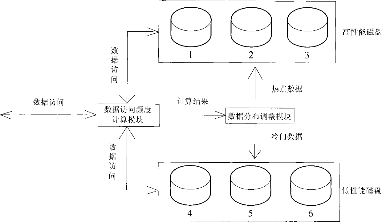 Method for accelerating performance of computer disk based on disk cache