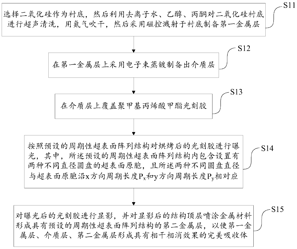 Preparation method of perfect absorber, and perfect absorber