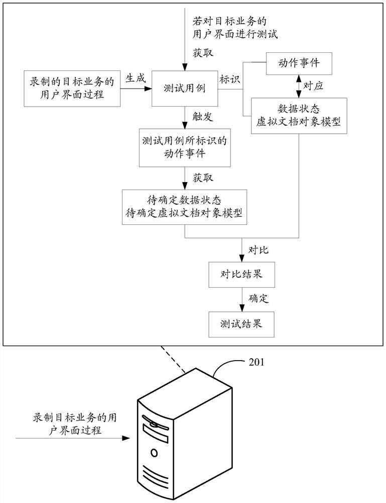 User interface testing method and device