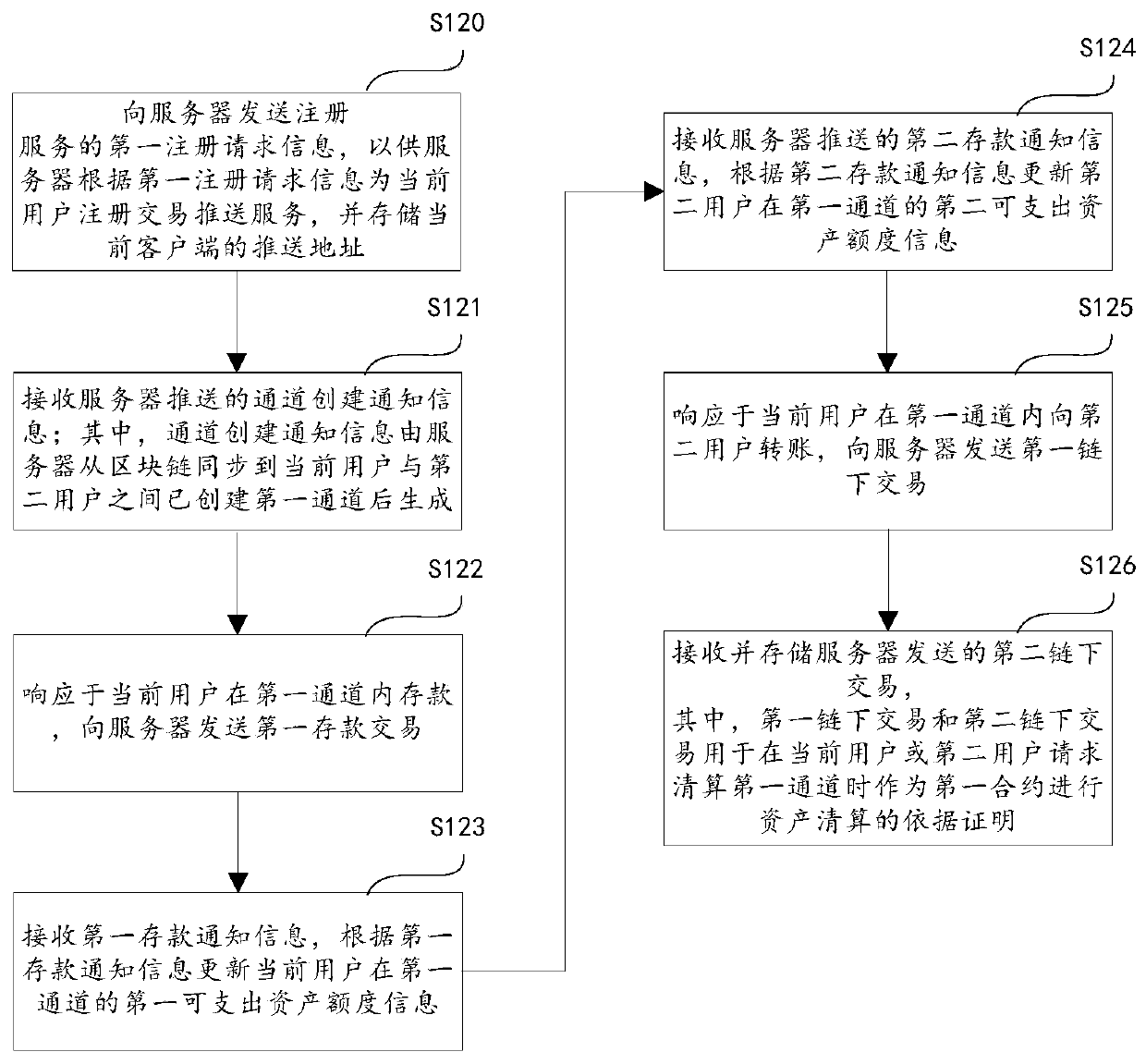 Transaction method and device and storage medium