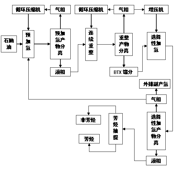 Process for producing arene through continuous reforming