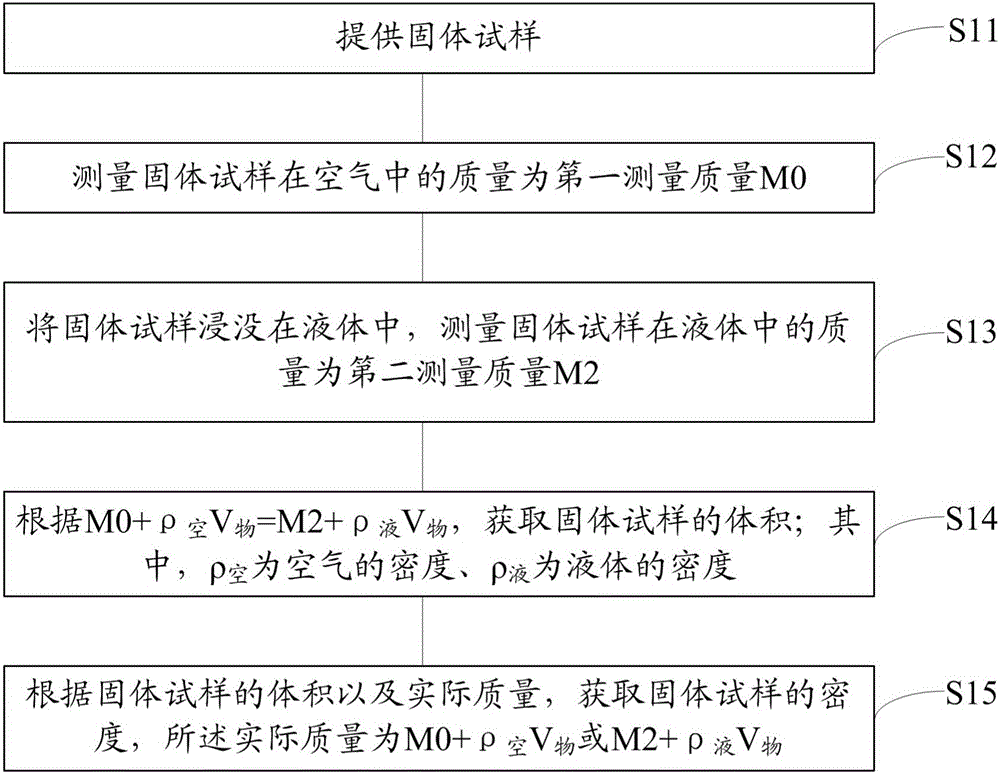 Solid density measurement method and method for checking whether the target density is qualified