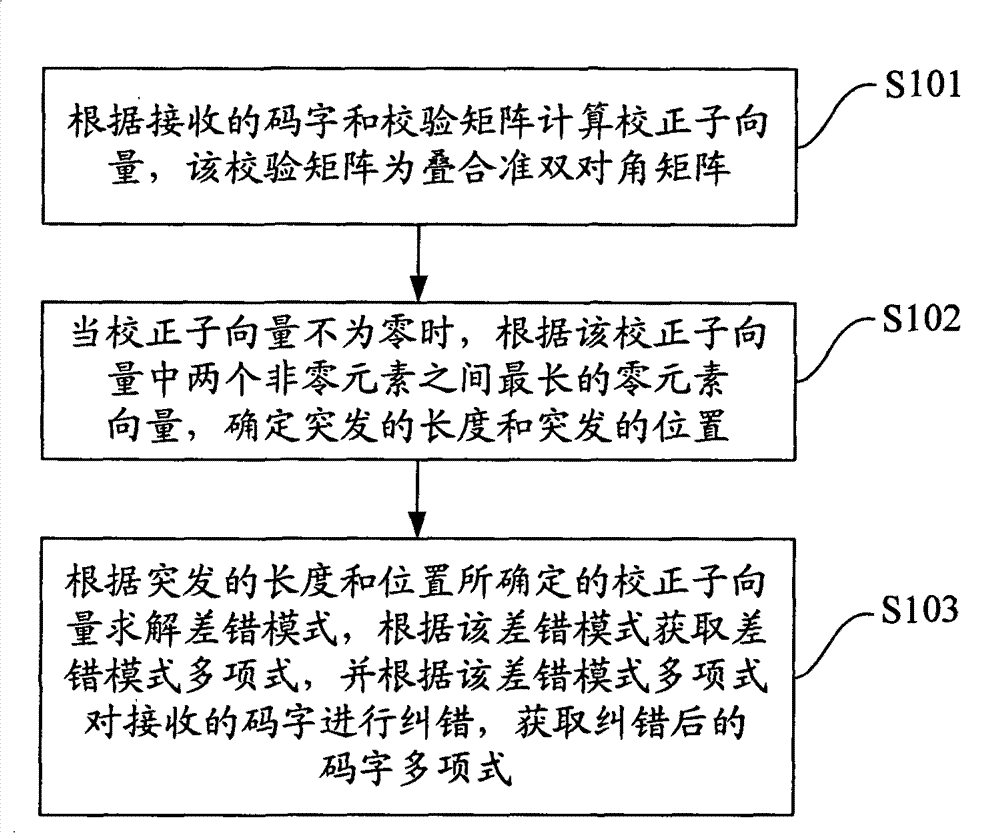 Burst correcting method, equipment and device