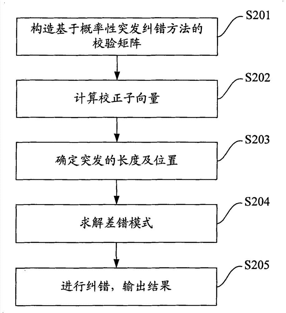 Burst correcting method, equipment and device