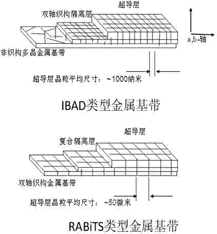 Continuous rapid laser coating method of superconducting layer in second-generation high-temperature superconducting strip