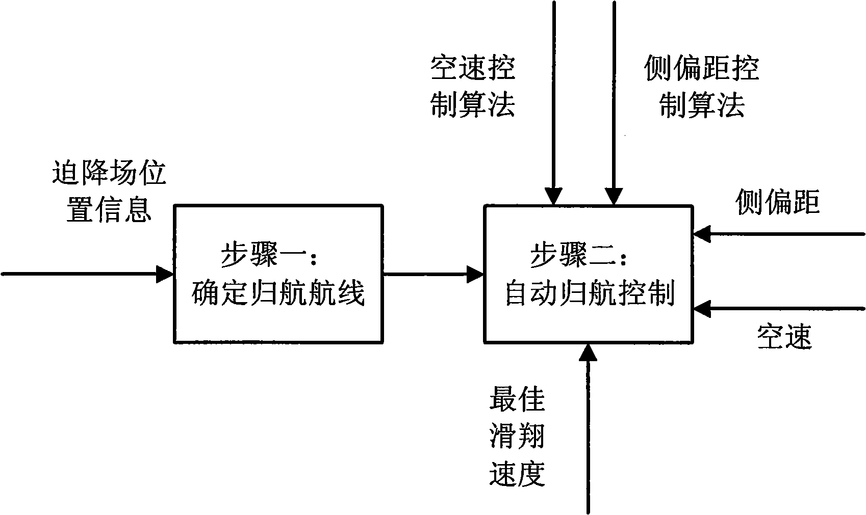 Automatic homing control method for accident parking of unmanned vehicle engine