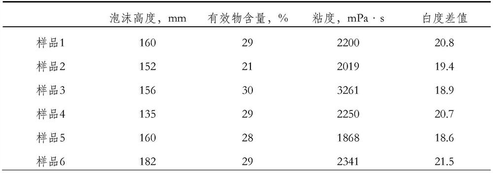 Anti-hair loss shampoo and preparation method thereof