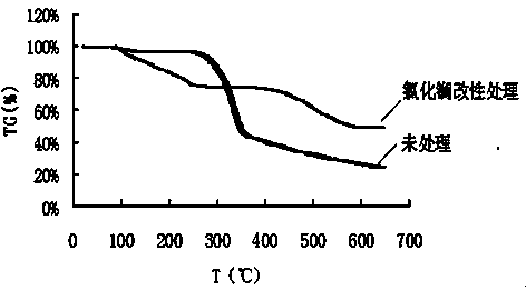 A kind of rare earth chloride modified natural fiber and its application in the preparation of automobile brake materials