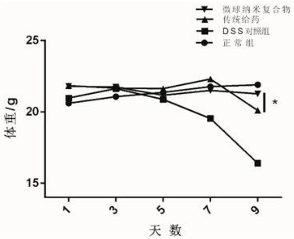 A kind of mucous membrane penetrating nanoparticles carried by mucoadhesive microspheres and preparation method thereof