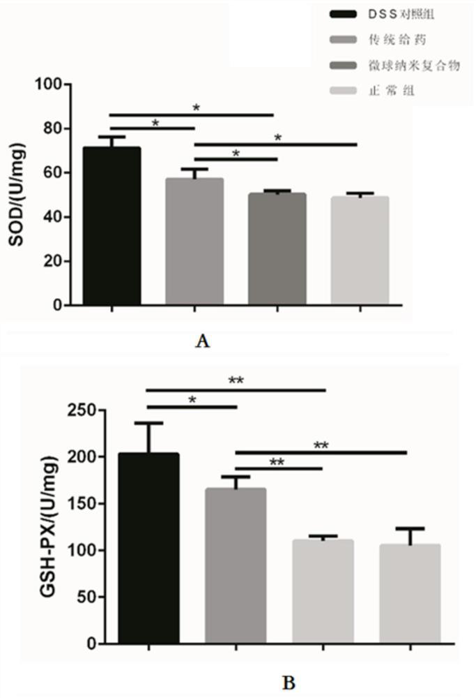 A kind of mucous membrane penetrating nanoparticles carried by mucoadhesive microspheres and preparation method thereof