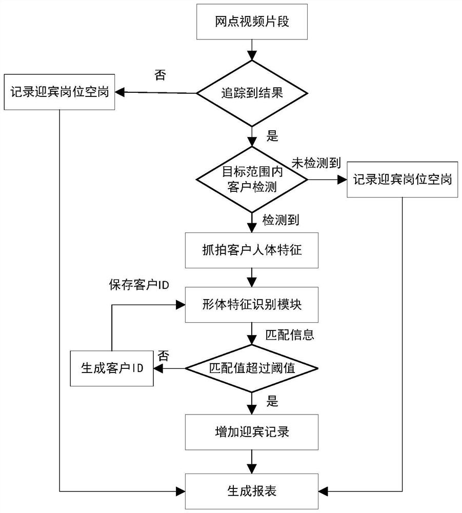 Time statistical system and method thereof