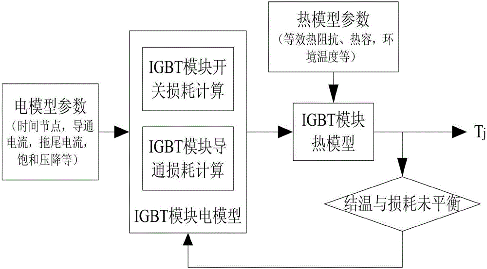 Electric-heat-aging junction temperature calculation model establishing method of IGBT module